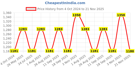tatacliq.com showoffff SHOWOFF Navy & White Striped Jumpsuit showoffff Price History Graph from 4 Oct 2024 to 21 Nov 2025