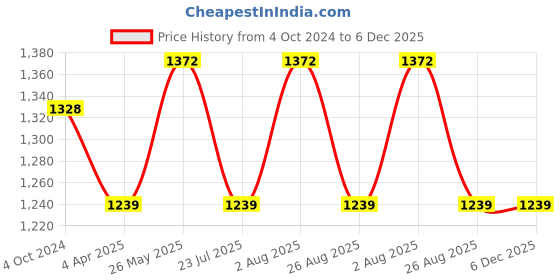 tatacliq.com showoffff Showoff Navy Blue Cotton Regular Fit Colour Block Sweatshirt showoffff Price History Graph from 4 Oct 2024 to 6 Dec 2025