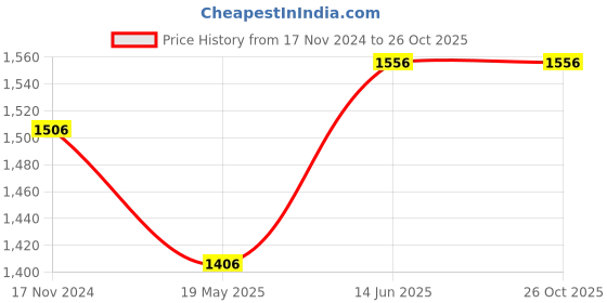 tatacliq.com showoffff Showoff Navy Blue Cotton Regular Fit Printed Hooded Sweatshirt showoffff Price History Graph from 17 Nov 2024 to 26 Oct 2025