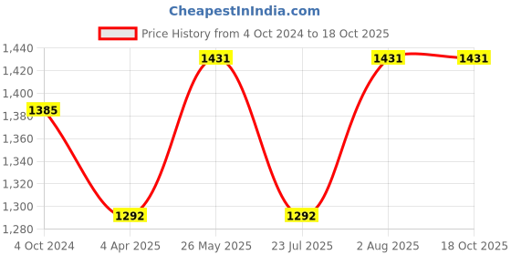 tatacliq.com showoffff Showoff Navy Blue Cotton Regular Fit Printed Hooded Sweatshirt showoffff Price History Graph from 4 Oct 2024 to 17 Oct 2025