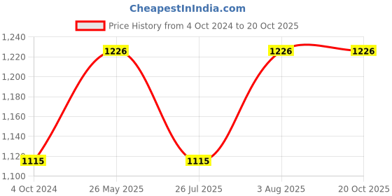 tatacliq.com showoffff Showoff Navy Blue Cotton Regular Fit Printed Sweatshirt showoffff Price History Graph from 4 Oct 2024 to 19 Oct 2025