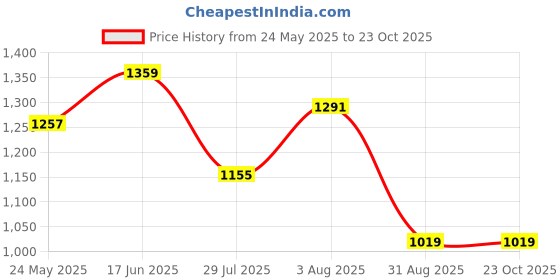 tatacliq.com showoffff SHOWOFF Navy Blue Cotton Relaxed Fit  Co-Ords showoffff Price History Graph from 24 May 2025 to 23 Oct 2025