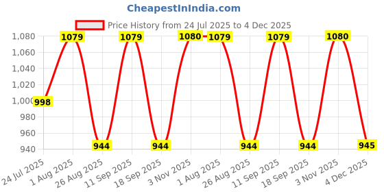 tatacliq.com showoffff Showoff Navy Blue Cotton Relaxed Fit Floral Print Co-Ord Set showoffff Price History Graph from 24 Jul 2025 to 4 Dec 2025