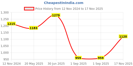 tatacliq.com showoffff Showoff Navy Blue Cotton Relaxed Fit Print Co-Ord Set showoffff Price History Graph from 12 Nov 2024 to 17 Nov 2025