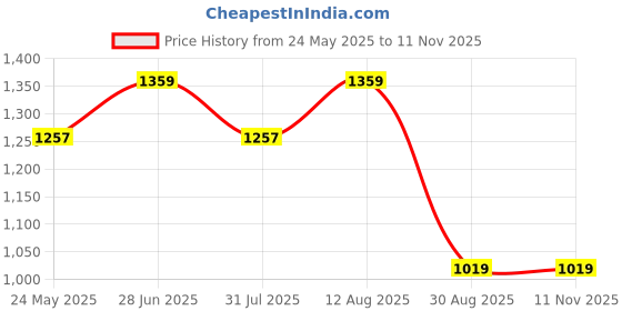 tatacliq.com showoffff SHOWOFF Navy Blue Cotton Relaxed FitCo-Ords showoffff Price History Graph from 24 May 2025 to 10 Nov 2025