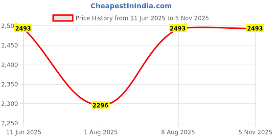tatacliq.com showoffff Showoff Navy Blue Cotton Slim Fit Bomber Jacket showoffff Price History Graph from 11 Jun 2025 to 4 Nov 2025