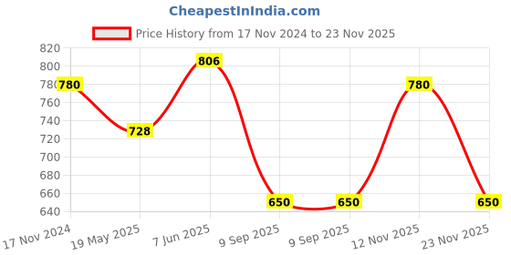 tatacliq.com showoffff SHOWOFF Navy Blue Cotton Slim Fit Checks Shirt showoffff Price History Graph from 17 Nov 2024 to 23 Nov 2025