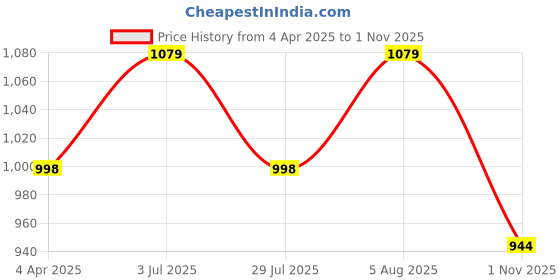 tatacliq.com showoffff Showoff Navy Blue Cotton Slim Fit Checks Shirt showoffff Price History Graph from 4 Apr 2025 to 1 Nov 2025