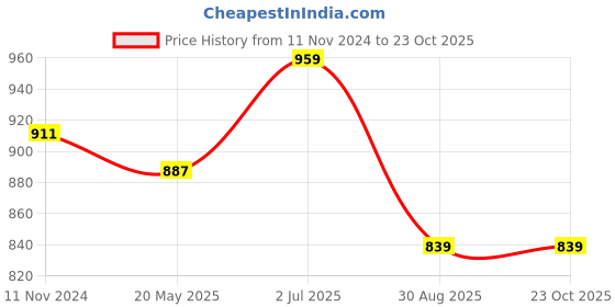 tatacliq.com showoffff Showoff Navy Blue Cotton Slim Fit Floral Shirts showoffff Price History Graph from 11 Nov 2024 to 23 Oct 2025