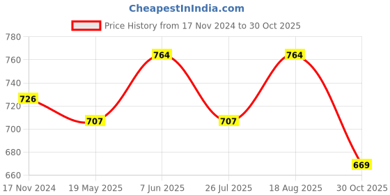 tatacliq.com showoffff Showoff Navy Blue Cotton Slim Fit Printed Shirt showoffff Price History Graph from 17 Nov 2024 to 30 Oct 2025