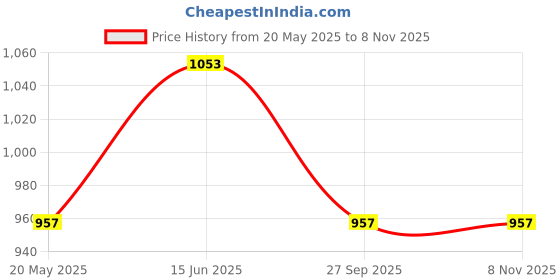tatacliq.com showoffff SHOWOFF Navy Blue Cotton Slim Fit Printed Sweatshirt showoffff Price History Graph from 20 May 2025 to 7 Nov 2025