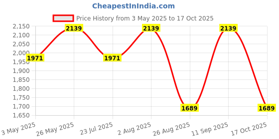 tatacliq.com showoffff SHOWOFF Navy Blue Nylon Slim Fit Solid Jacket showoffff Price History Graph from 3 May 2025 to 15 Oct 2025