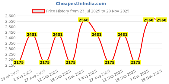 tatacliq.com showoffff Showoff Navy Blue Regular Fit Embellished Jacket showoffff Price History Graph from 23 Jul 2025 to 28 Nov 2025