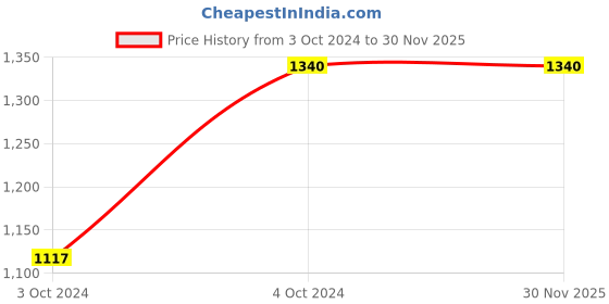 tatacliq.com showoffff Showoff Navy Blue Regular Fit Printed Hooded Sweatshirt showoffff Price History Graph from 3 Oct 2024 to 30 Nov 2025