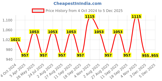 tatacliq.com showoffff Showoff Navy Blue Regular Fit Printed Sweatshirt showoffff Price History Graph from 4 Oct 2024 to 5 Dec 2025