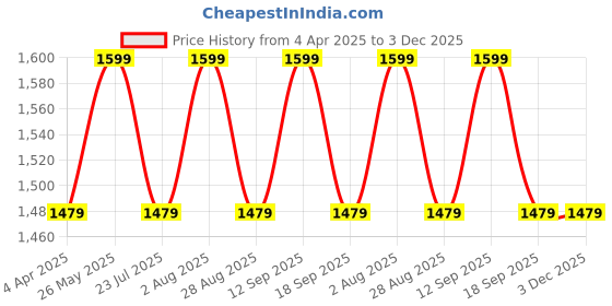 tatacliq.com showoffff SHOWOFF Navy Blue Regular Fit Solid Formal Trousers showoffff Price History Graph from 4 Apr 2025 to 3 Dec 2025