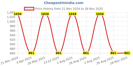 tatacliq.com showoffff Showoff Navy Blue Regular Fit Trackpants showoffff Price History Graph from 21 Nov 2024 to 28 Nov 2025