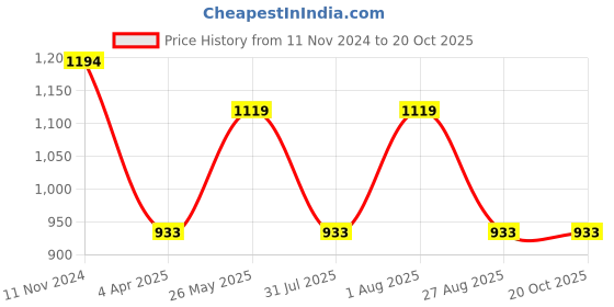 tatacliq.com showoffff Showoff Navy Blue Regular Fit Trackpants showoffff Price History Graph from 11 Nov 2024 to 20 Oct 2025