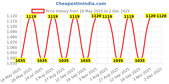 tatacliq.com showoffff SHOWOFF Navy Blue Self Pattern Poncho showoffff Price History Graph from 16 May 2025 to 2 Dec 2025