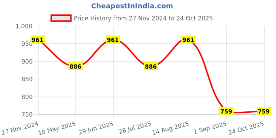 tatacliq.com showoffff Showoff Navy Blue Slim Fit Denim Shirt showoffff Price History Graph from 27 Nov 2024 to 23 Oct 2025