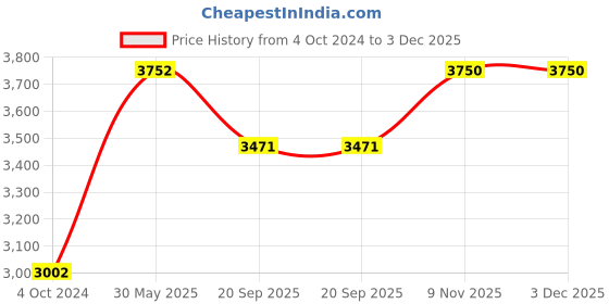 tatacliq.com showoffff SHOWOFF Navy Blue Slim Fit Jacket showoffff Price History Graph from 4 Oct 2024 to 3 Dec 2025