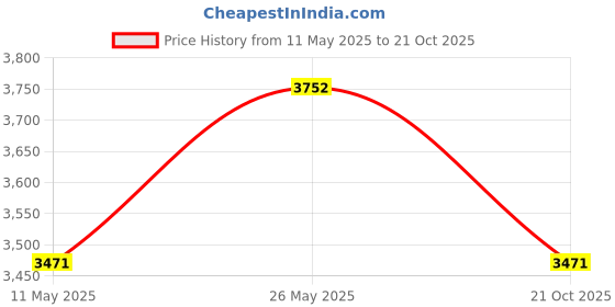 tatacliq.com showoffff SHOWOFF Navy Blue Slim Fit Jacket showoffff Price History Graph from 11 May 2025 to 21 Oct 2025