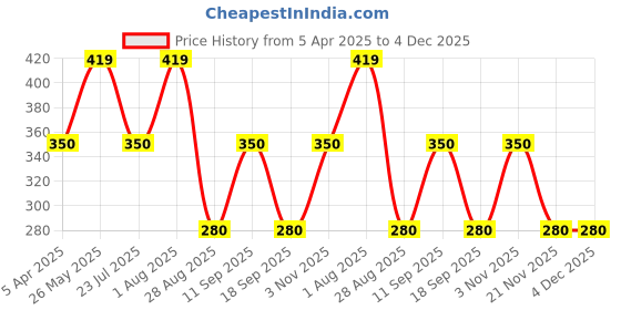 tatacliq.com showoffff Showoff Navy Blue Slim Fit Printed Boxer showoffff Price History Graph from 5 Apr 2025 to 3 Dec 2025