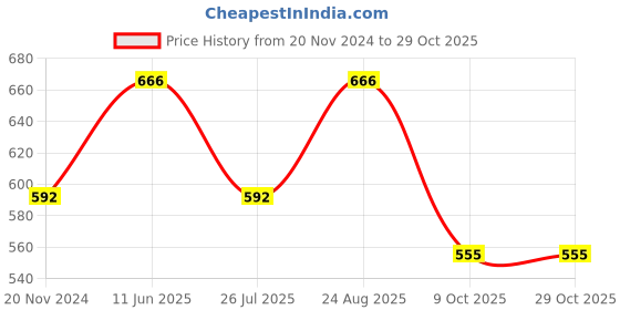 tatacliq.com showoffff SHOWOFF Navy Blue Slim Fit Printed Shirt showoffff Price History Graph from 20 Nov 2024 to 29 Oct 2025