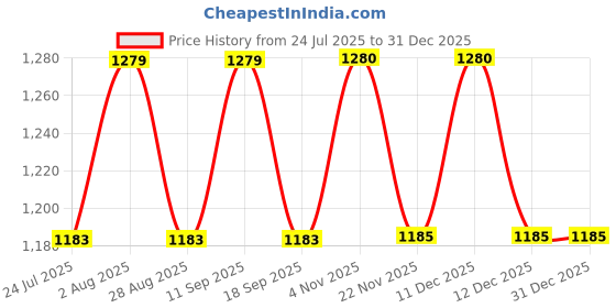 tatacliq.com showoffff SHOWOFF Navy Blue Solid Jeans showoffff Price History Graph from 24 Jul 2025 to 31 Dec 2025