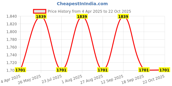 tatacliq.com showoffff Showoff Navy Blue Straight Fit Jeans showoffff Price History Graph from 4 Apr 2025 to 22 Oct 2025