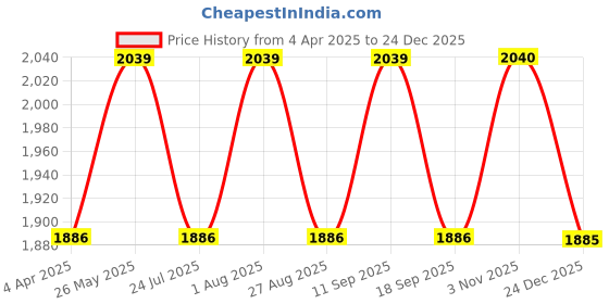 tatacliq.com showoffff Showoff Navy Blue Straight Fit Jeans showoffff Price History Graph from 4 Apr 2025 to 24 Dec 2025