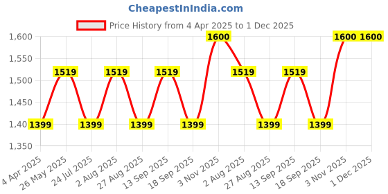 tatacliq.com showoffff SHOWOFF Navy Checks Poncho showoffff Price History Graph from 4 Apr 2025 to 30 Nov 2025