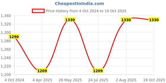 tatacliq.com showoffff SHOWOFF Navy Cotton Ethnic Motifs Calf Length Flared Kurta showoffff Price History Graph from 4 Oct 2024 to 17 Oct 2025