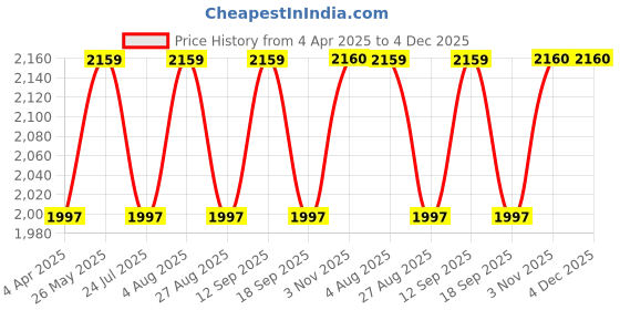 tatacliq.com showoffff SHOWOFF Navy Cotton Printed Anarkali Kurta showoffff Price History Graph from 4 Apr 2025 to 4 Dec 2025