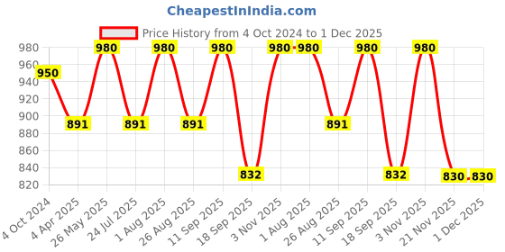 tatacliq.com showoffff SHOWOFF Navy Cotton Printed Calf Length Straight Kurta showoffff Price History Graph from 4 Oct 2024 to 30 Nov 2025
