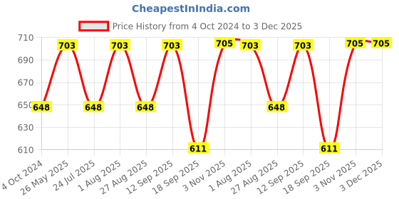 tatacliq.com showoffff SHOWOFF Navy Cotton Printed Kurta showoffff Price History Graph from 4 Oct 2024 to 3 Dec 2025
