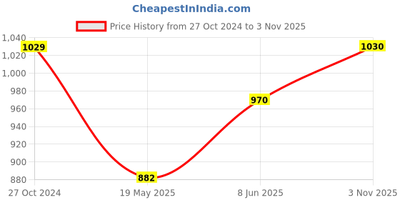 tatacliq.com showoffff SHOWOFF Navy Cotton Printed Kurta showoffff Price History Graph from 27 Oct 2024 to 3 Nov 2025