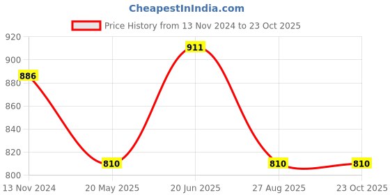 tatacliq.com showoffff SHOWOFF Navy Cotton Regular Fit Kurta showoffff Price History Graph from 13 Nov 2024 to 23 Oct 2025
