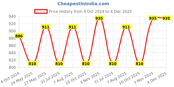 tatacliq.com showoffff SHOWOFF Navy Cotton Regular Fit Kurta showoffff Price History Graph from 4 Oct 2024 to 4 Dec 2025