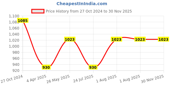 tatacliq.com showoffff SHOWOFF Navy Cotton Regular Fit Kurta showoffff Price History Graph from 27 Oct 2024 to 30 Nov 2025