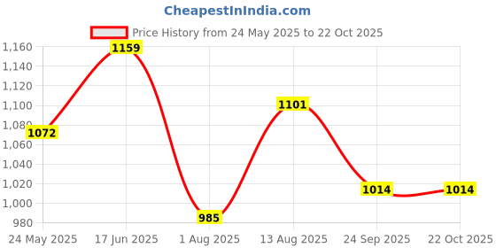 tatacliq.com showoffff SHOWOFF Navy Cotton Slim fit Checks Shirt showoffff Price History Graph from 24 May 2025 to 21 Oct 2025