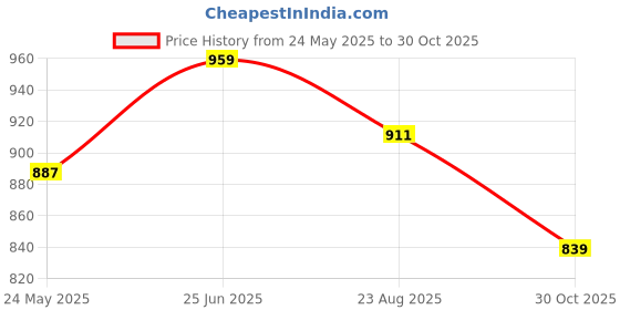 tatacliq.com showoffff SHOWOFF Navy Cotton Slim fit Print Shirt showoffff Price History Graph from 24 May 2025 to 30 Oct 2025