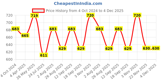 tatacliq.com showoffff Showoff Navy Cotton Slim Fit Printed Shorts showoffff Price History Graph from 4 Oct 2024 to 4 Dec 2025