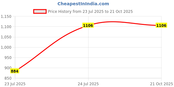 tatacliq.com showoffff SHOWOFF Navy Cotton Slim Fit Printed Sweatshirt showoffff Price History Graph from 23 Jul 2025 to 21 Oct 2025