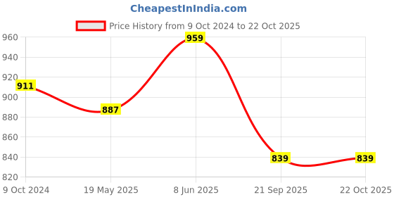 tatacliq.com showoffff Showoff Navy Cotton Slim Fit Shirt showoffff Price History Graph from 9 Oct 2024 to 22 Oct 2025