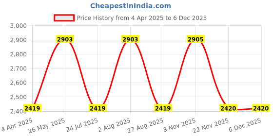 tatacliq.com showoffff SHOWOFF Navy Cotton Slim Fit Solid Jacket showoffff Price History Graph from 4 Apr 2025 to 5 Dec 2025