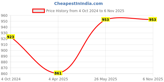 tatacliq.com showoffff SHOWOFF Navy Cotton Slim Fit SweatShirt showoffff Price History Graph from 4 Oct 2024 to 6 Nov 2025