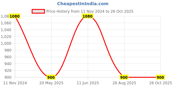 tatacliq.com showoffff SHOWOFF Navy Cotton Straight Fit Trackpants showoffff Price History Graph from 11 Nov 2024 to 26 Oct 2025