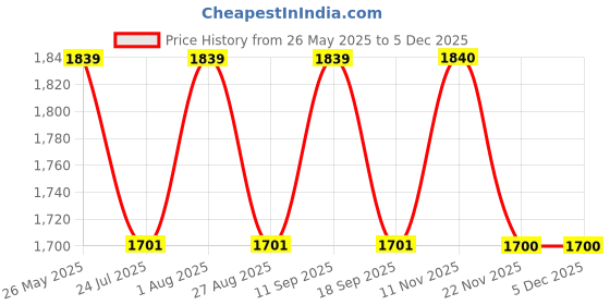 tatacliq.com showoffff SHOWOFF Navy Denim Solid Midi Skirt showoffff Price History Graph from 26 May 2025 to 5 Dec 2025