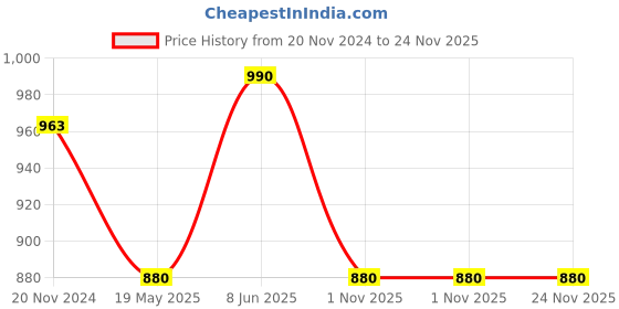 tatacliq.com showoffff SHOWOFF Navy Flared Fit Mid Rise Trousers showoffff Price History Graph from 20 Nov 2024 to 24 Nov 2025